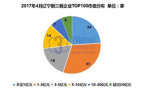 2017 Liaoning New Third Board Enterprise Market Value TOP100(圖1)